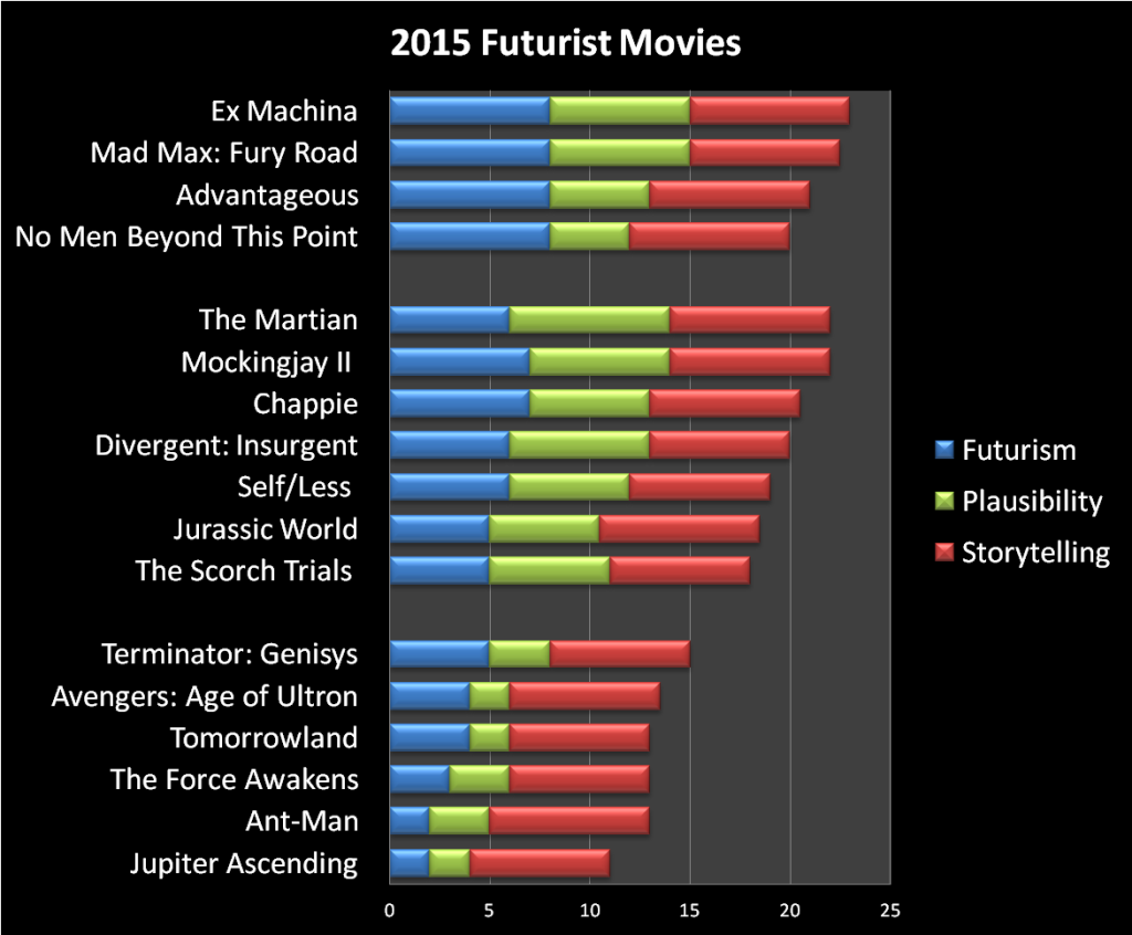 Futuristmovies2015